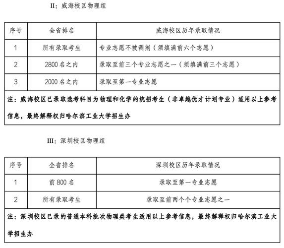 哈爾濱招生自主工業(yè)大學(xué)有哪些_哈爾濱自主招生大專_哈爾濱工業(yè)大學(xué)自主招生