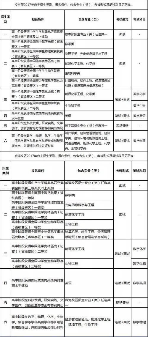 哈爾濱招生自主工業(yè)大學(xué)有哪些_哈爾濱自主招生大專_哈爾濱工業(yè)大學(xué)自主招生