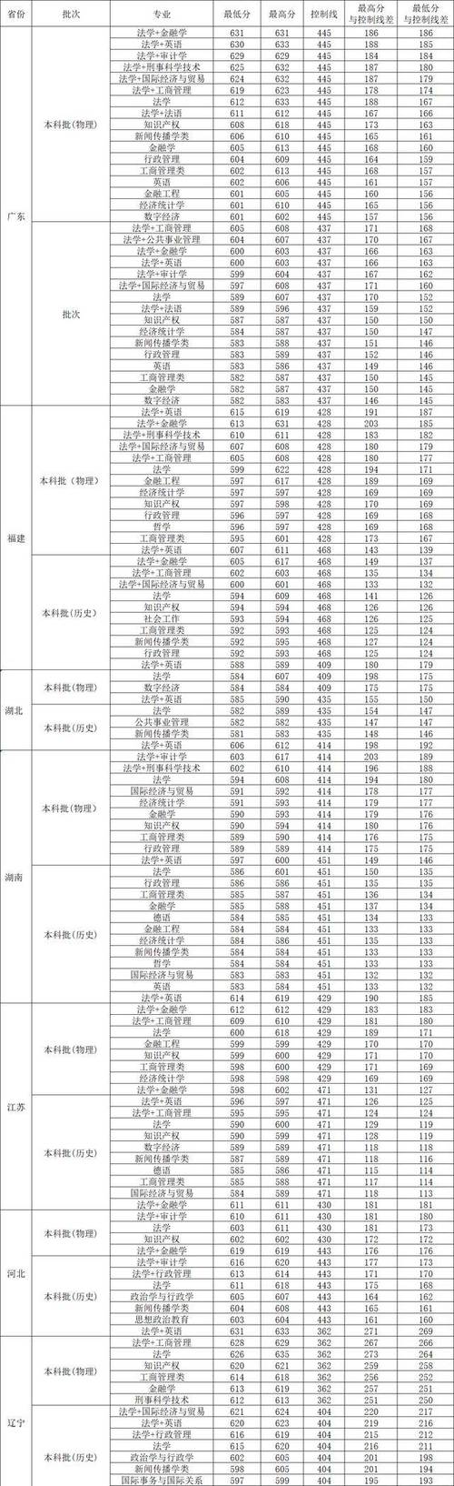 西南政法大學(xué)分?jǐn)?shù)線_西南政法大學(xué)各地錄取分?jǐn)?shù)線_西南政法收分線