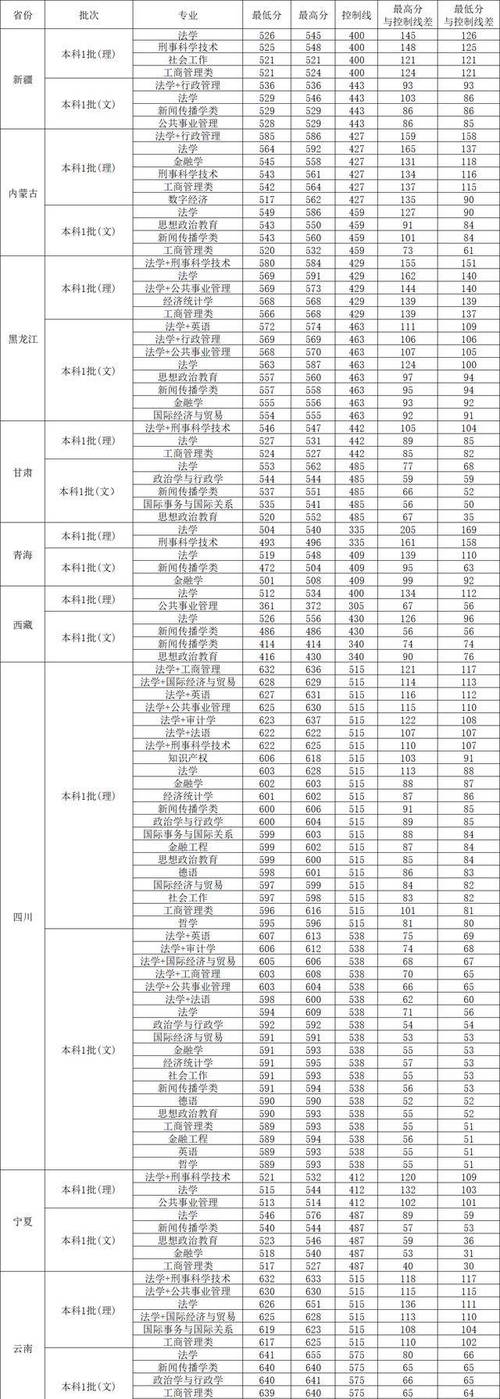 西南政法大學(xué)各地錄取分?jǐn)?shù)線_西南政法大學(xué)分?jǐn)?shù)線_西南政法收分線