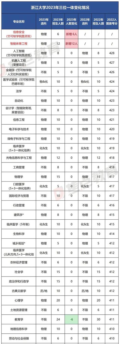 浙江排名大學專業有哪些_浙江各大學專業排名_浙江大學專業排名