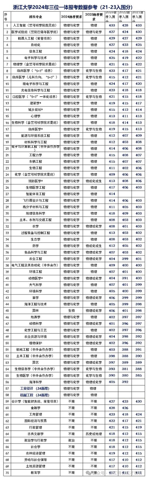 浙江大學專業排名_浙江各大學專業排名_浙江排名大學專業有哪些