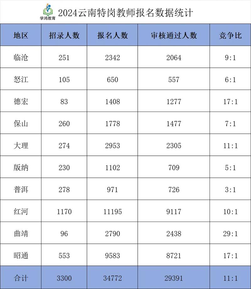 云南特崗教師報名入口_云南特崗教師招聘報名_云南省特崗教師報名時間