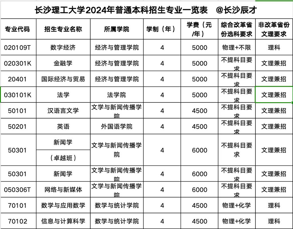 高考分數線長沙理工大學_長沙理工大學分數線_長沙理工大學是分數線