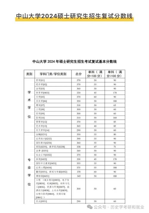 中山分數線大學有哪些_中山大學 分數線_中山錄取分數線2021年