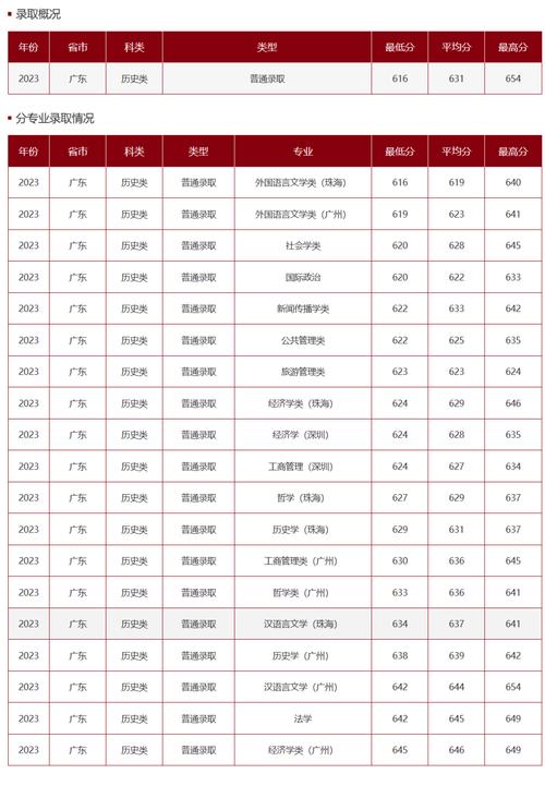 中山大學 分數線_中山分數線大學有哪些_中山錄取分數線2021年