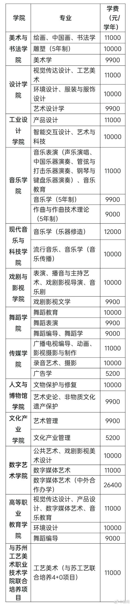 南京學院藝術生分數線_南京藝術學院投檔分數線_南京藝術學院錄取分數線