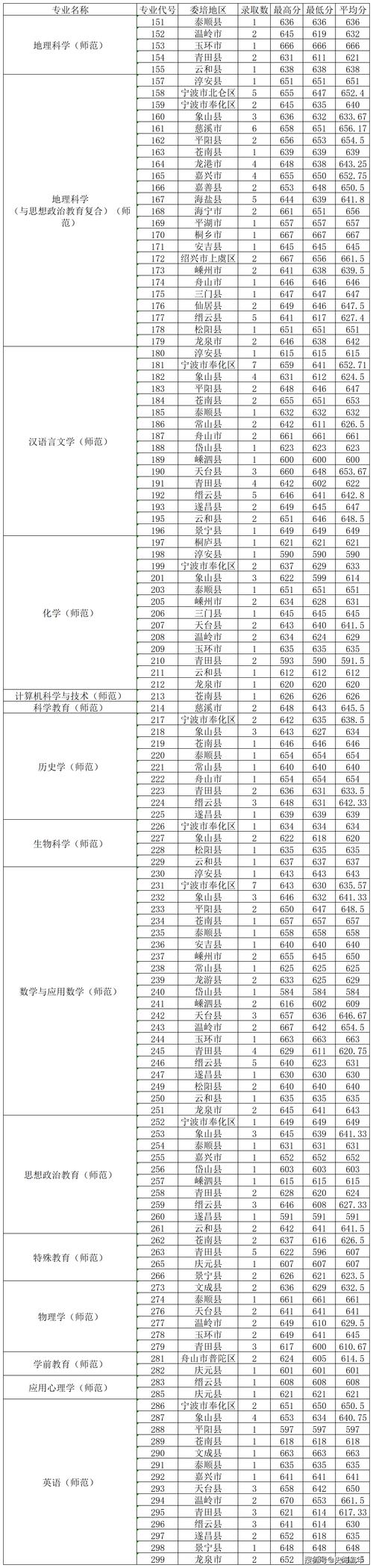 浙大歷年錄取分數線浙江_分數歷年浙江線大學排名_浙江大學歷年分數線