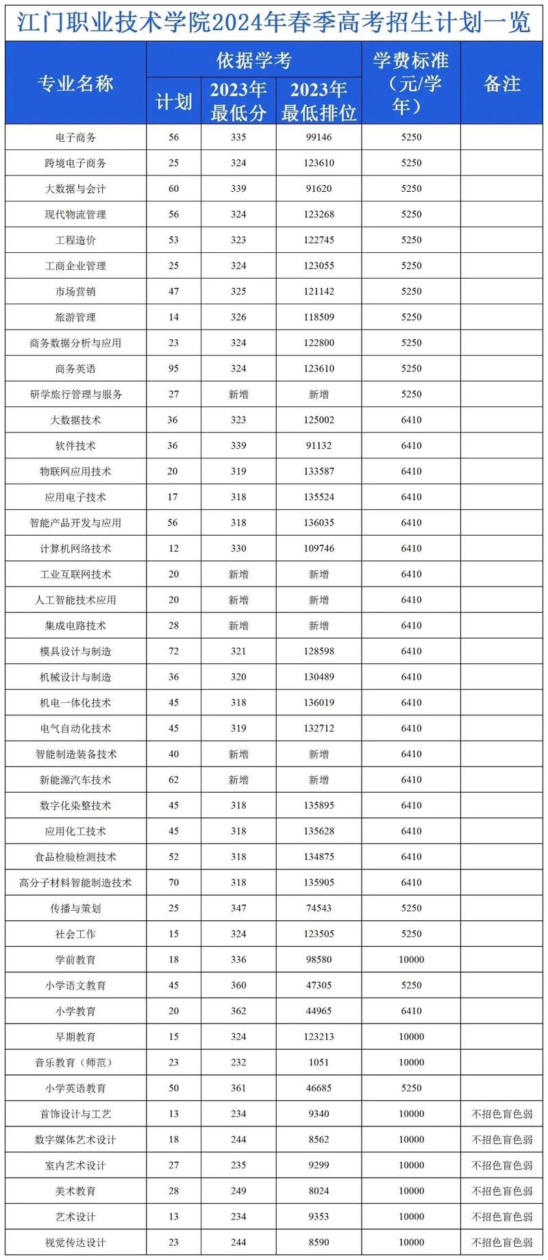 江門職業技術學院分數線_江門職業技術學院2021年_江門職業技術學院2021