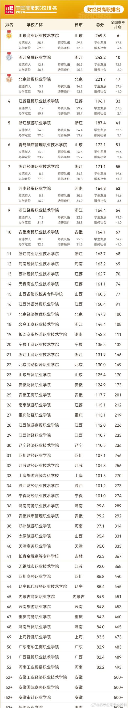 專科浙江排名前三的學校_浙江省專科高校排名_浙江省專科學校排名