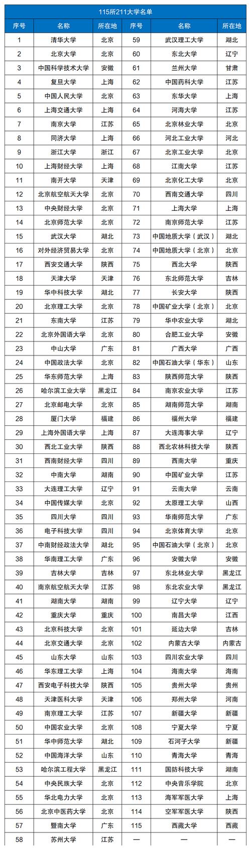 排名前十的211_211大學名次排名_211大學名單排名