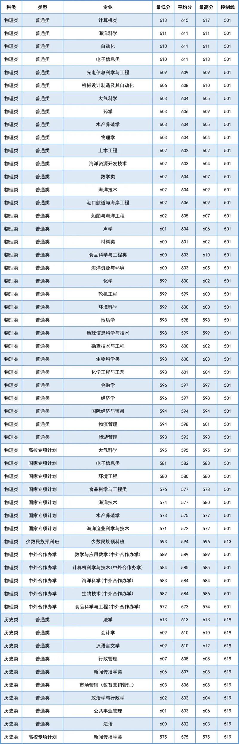 中國海洋大學招辦_中國海洋大學招生網_中國海洋大學招生查詢