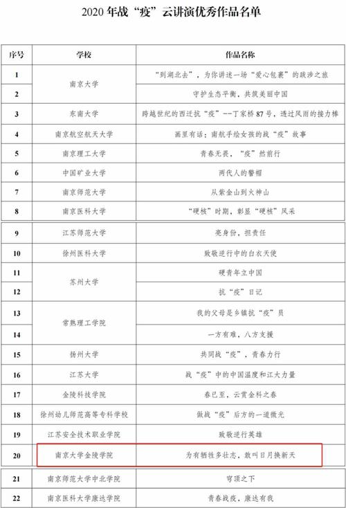 南京金陵學院分數線多少_江蘇南京大學金陵學院錄取分數_南京大學金陵學院分數線