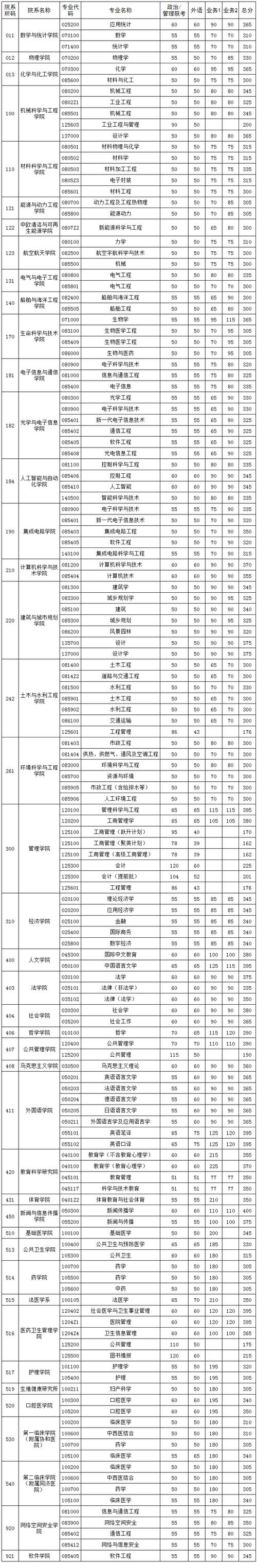 中南研究生分數_中南大學考研劃線_中南大學考研分數線