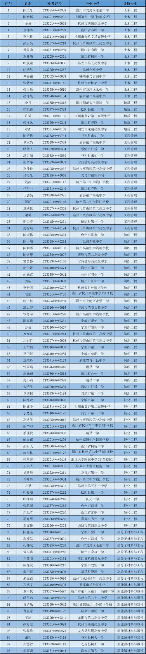 紹興文理學院分數線_2021年紹興文理學院分數線_紹興文理學院最低錄取分數線