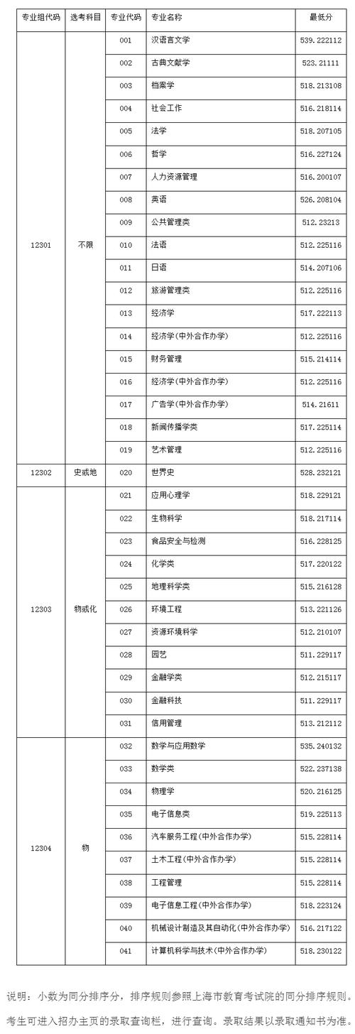 2021上海師范大學錄取分數_各師范大學上海錄取分數線_上海師范大學錄取分數線
