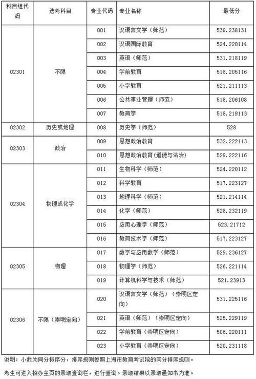 上海師范大學錄取分數線_各師范大學上海錄取分數線_2021上海師范大學錄取分數