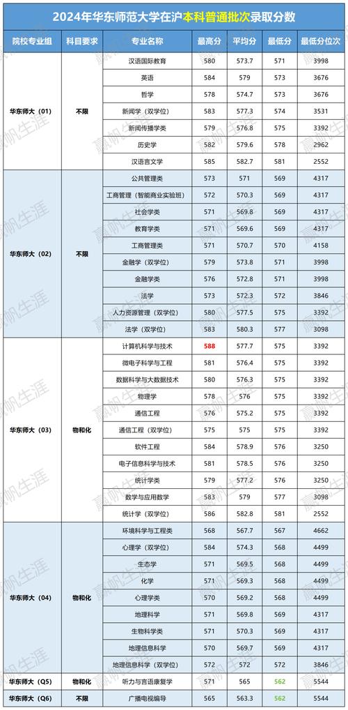 上海師范大學錄取分數線_各師范大學上海錄取分數線_2021上海師范大學錄取分數