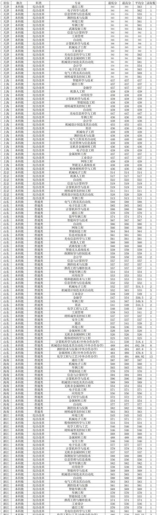 沈陽理工大學分數線多少_2021沈陽理工分數線_沈陽理工大學分數線