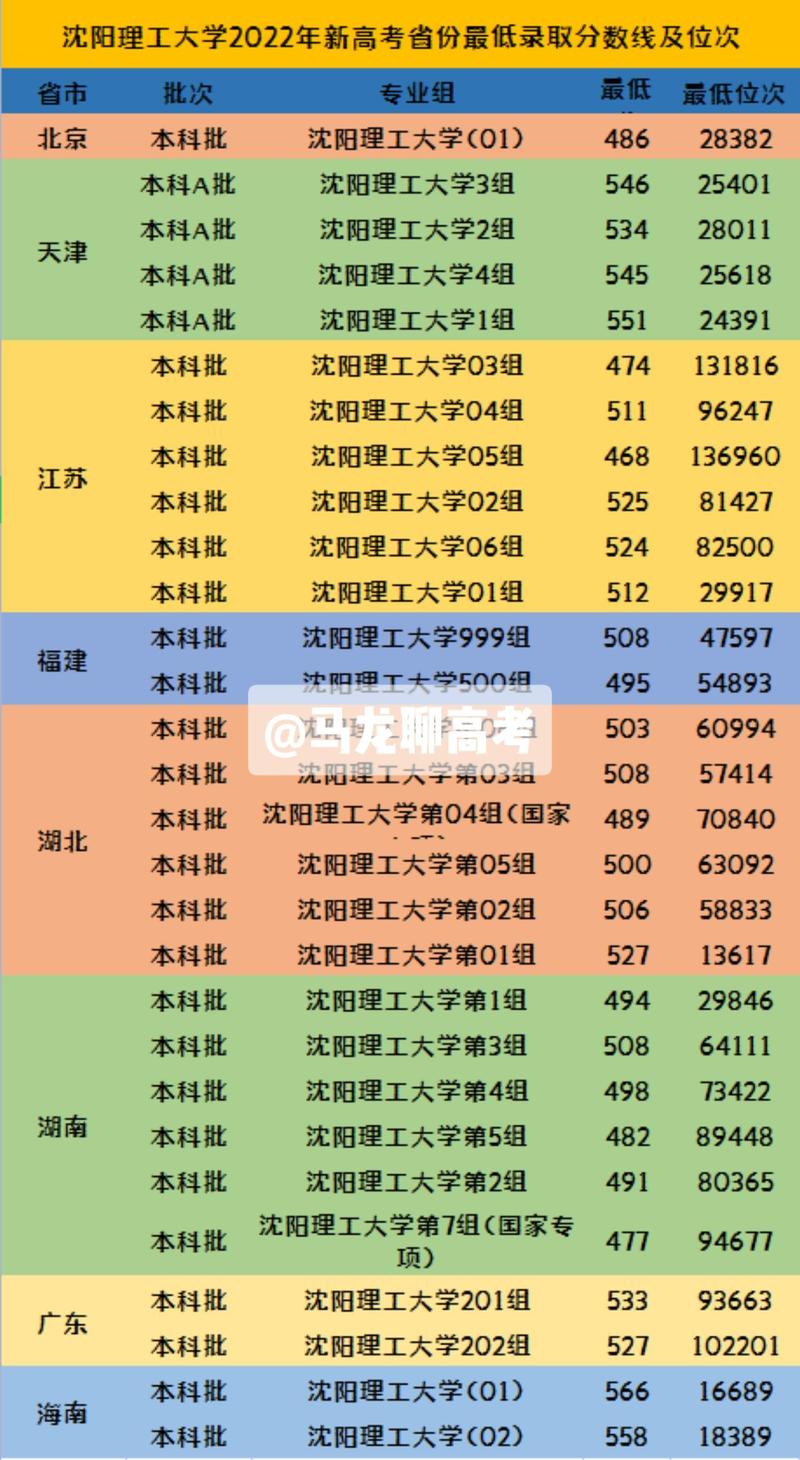 沈陽理工大學分數線_沈陽理工大學分數線多少_2021沈陽理工分數線