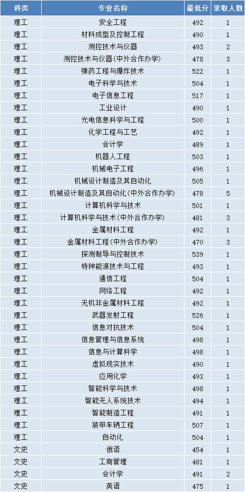 沈陽理工大學(xué)錄取分?jǐn)?shù)線_沈陽理工大學(xué)專業(yè)錄取分?jǐn)?shù)線_沈陽大學(xué)理科錄取分?jǐn)?shù)線