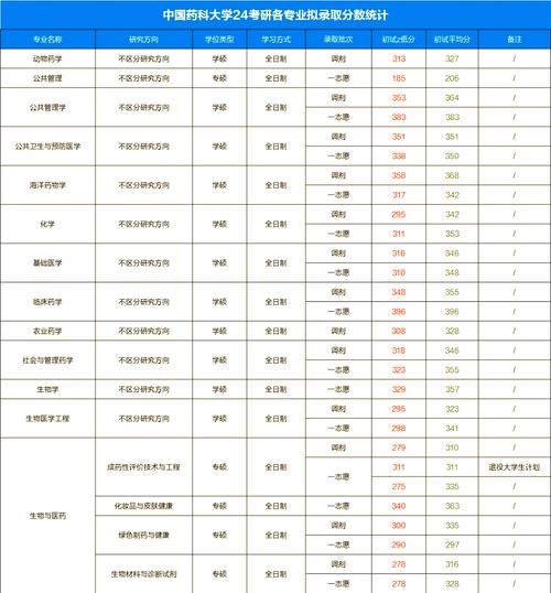 沈陽藥科大學最低錄取分數線_沈陽藥科錄取分數線2020_沈陽藥科大學錄取分數線