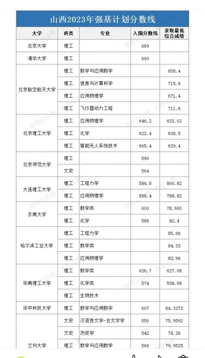山東大學科技大學錄取分數(shù)線_科技錄取分數(shù)山東線大學是多少_山東科技大學錄取分數(shù)線