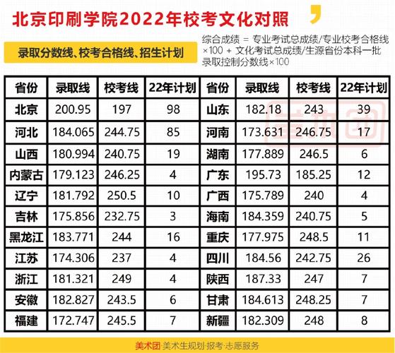 北京印刷學(xué)院最低分?jǐn)?shù)線_北京印刷學(xué)院歷年分?jǐn)?shù)線_北京印刷學(xué)院分?jǐn)?shù)線