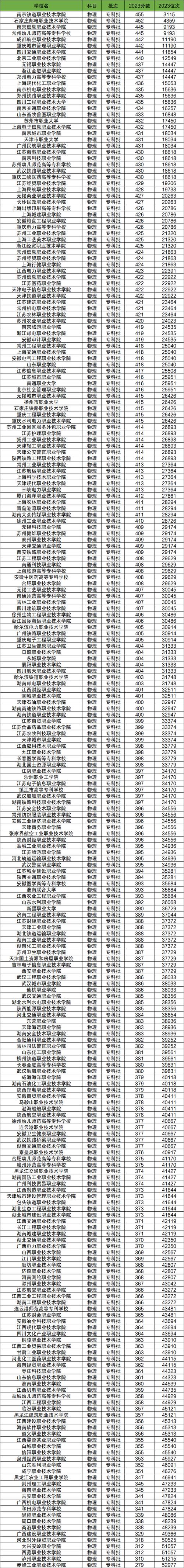 300分能上什么?？芲專科300多分的學校_?？茖W校300分