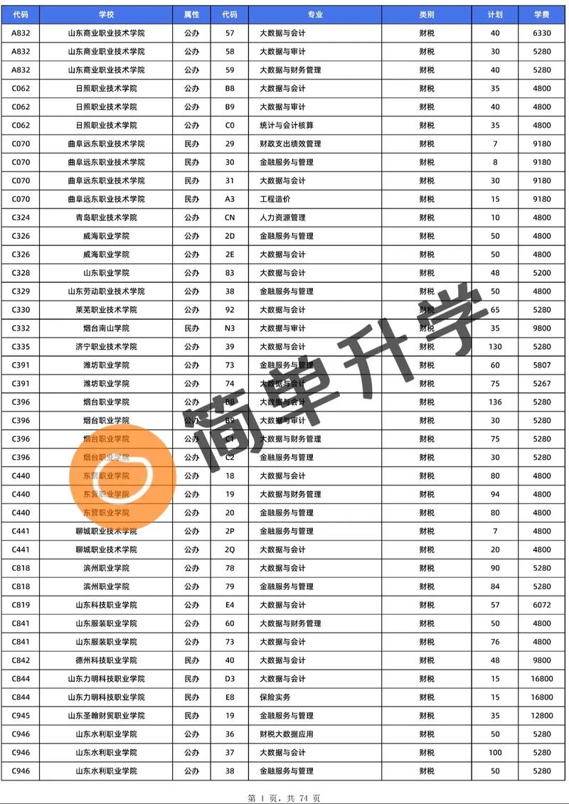 300分能上什么?？芲?？?00多分的學校_專科學校300分
