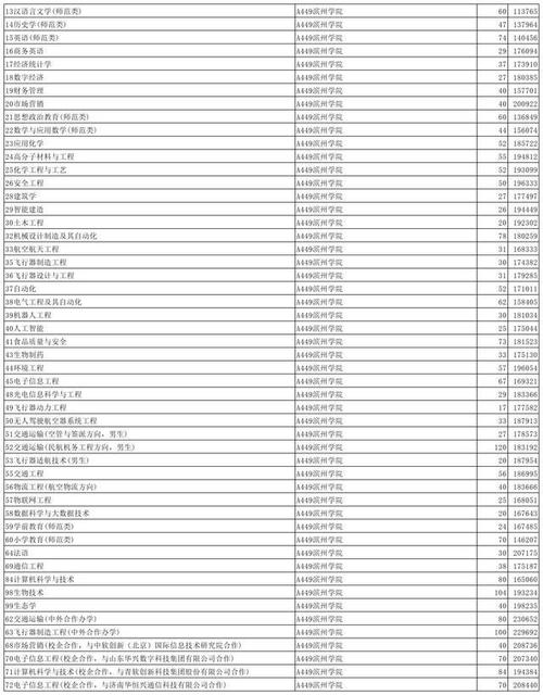 濱州學院錄取分數線_濱州學院入取分數線_濱州學院的錄取分數