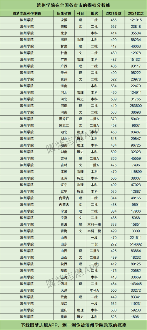 濱州學院錄取分數線_濱州學院入取分數線_濱州學院的錄取分數