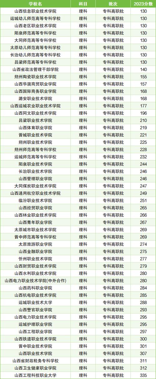 太原工業(yè)學(xué)院最低分?jǐn)?shù)線_太原工業(yè)學(xué)院分?jǐn)?shù)線_太原分?jǐn)?shù)工業(yè)學(xué)院線多少