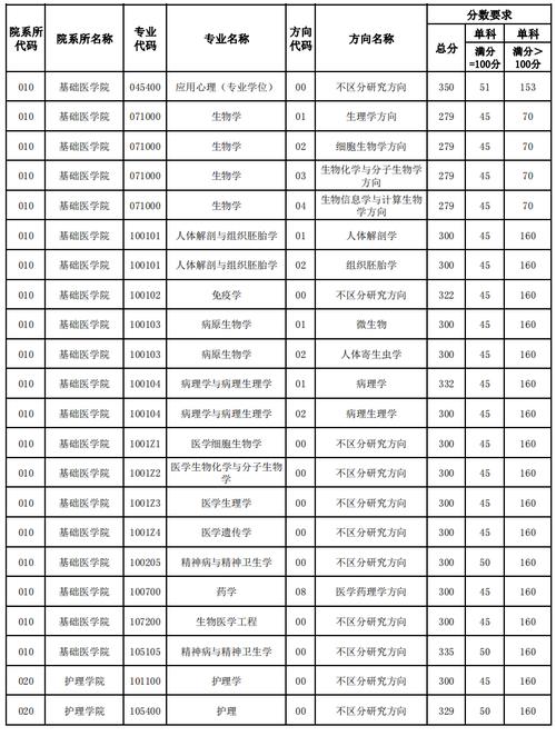 天津醫科大學專業錄取分數線_天津大學醫學院分數線_天津醫科大學錄取分數線