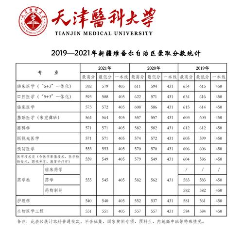 天津醫科大學錄取分數線_天津大學醫學院分數線_天津醫科大學專業錄取分數線