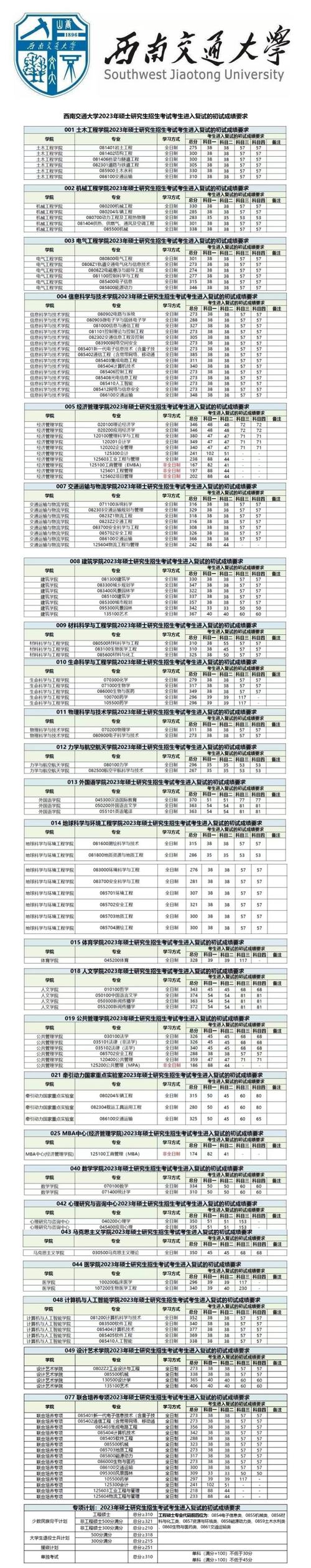 西南交通大學單列錄取分數(shù)線_西南交通大學錄取分數(shù)線_西南交通大學的錄取分數(shù)線