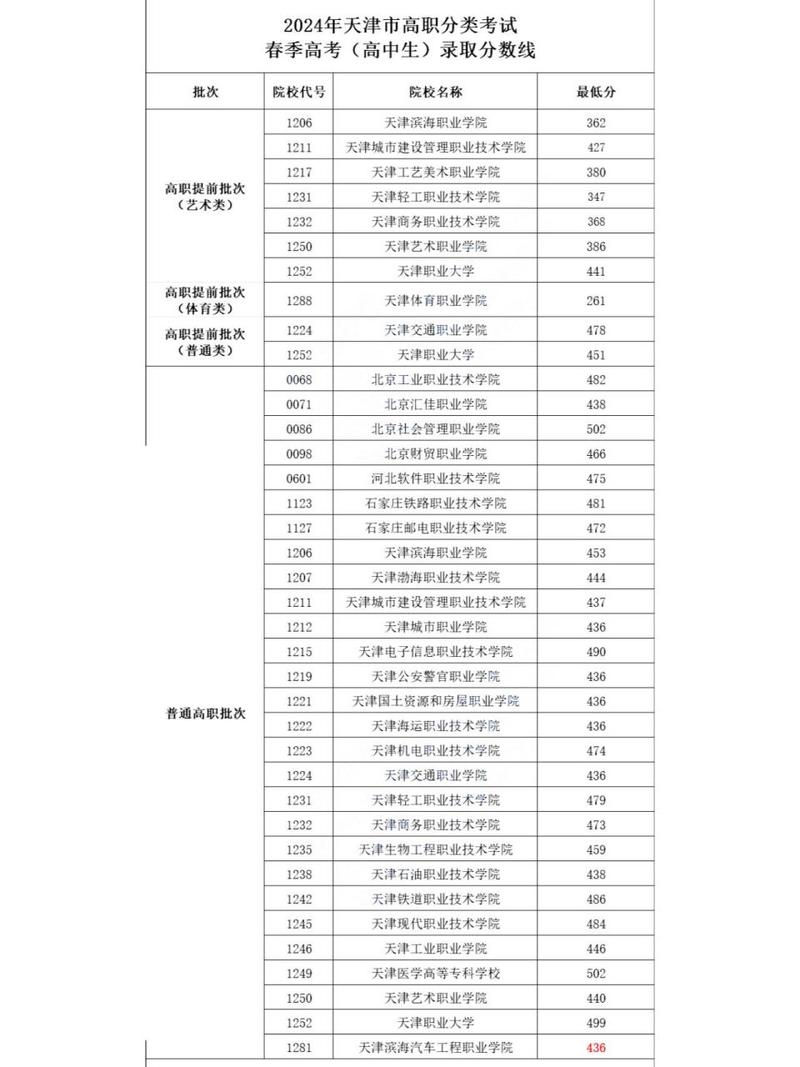 天津錄取分數線查詢_2024年天津的大學錄取分數線（所有專業分數線一覽表公布）_天津錄入分數線