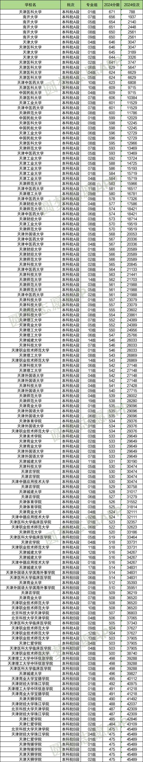 天津錄入分數線_2024年天津的大學錄取分數線（所有專業分數線一覽表公布）_天津錄取分數線查詢