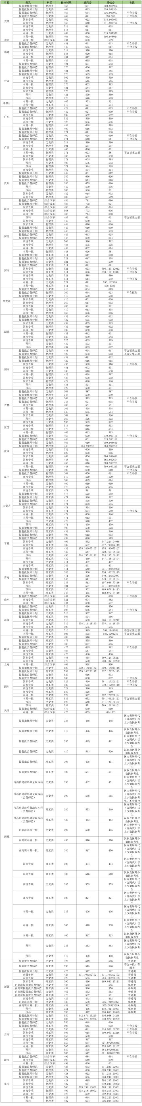 長春師范大學錄取分數線_長春師范高考分數線_長春市師范學院錄取分數線