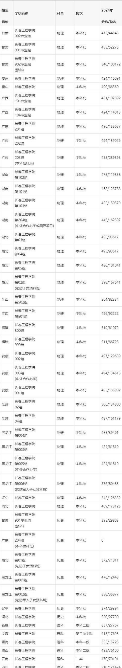 長春工程學院錄取分數線_長春工程學院高考分數線_長春工程學院的錄取分數線