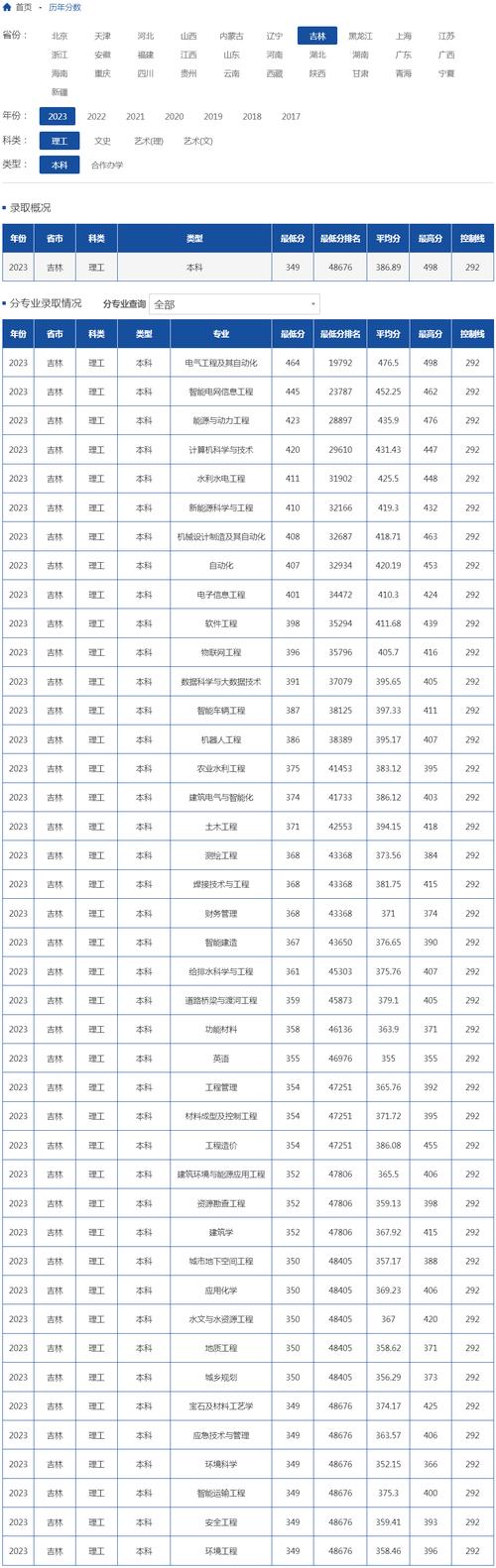 長春工程學院高考分數線_長春工程學院的錄取分數線_長春工程學院錄取分數線