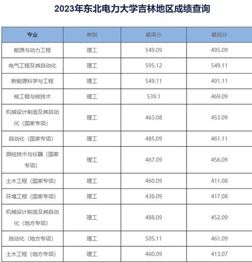 東北電力大學(xué)分?jǐn)?shù)線_東北電力大學(xué)的分?jǐn)?shù)_東北電力大學(xué)是錄取分?jǐn)?shù)線