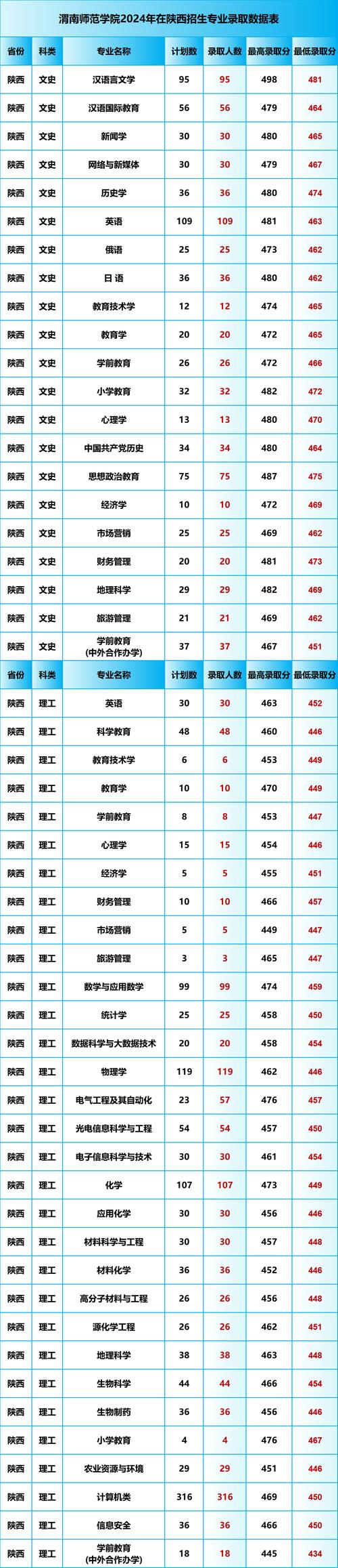 咸陽師范學院分數線_咸陽師范學院2020錄取分_咸陽師范學院今年分數線