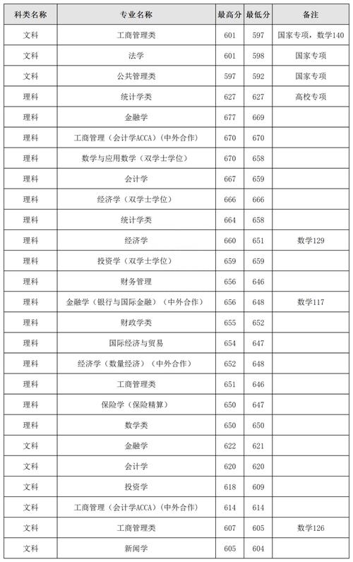 上海財經大學2019錄取分數線_上海財經大學錄取線2021_上海財經大學錄取分數2020