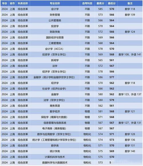 上海財經大學2019錄取分數線_上海財經大學錄取分數2020_上海財經大學錄取線2021