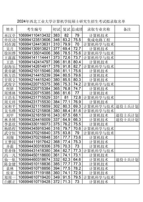 西北工業大學全國錄取分數線_西北工業大學2021錄取分數線_西北工業大學最低錄取分數線