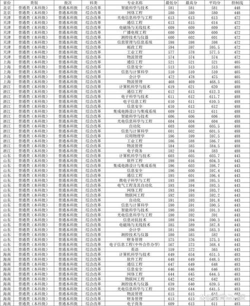 西安郵電大學2019錄取分數線_2020西安郵電錄取分數線_西安郵電大學入取分數線