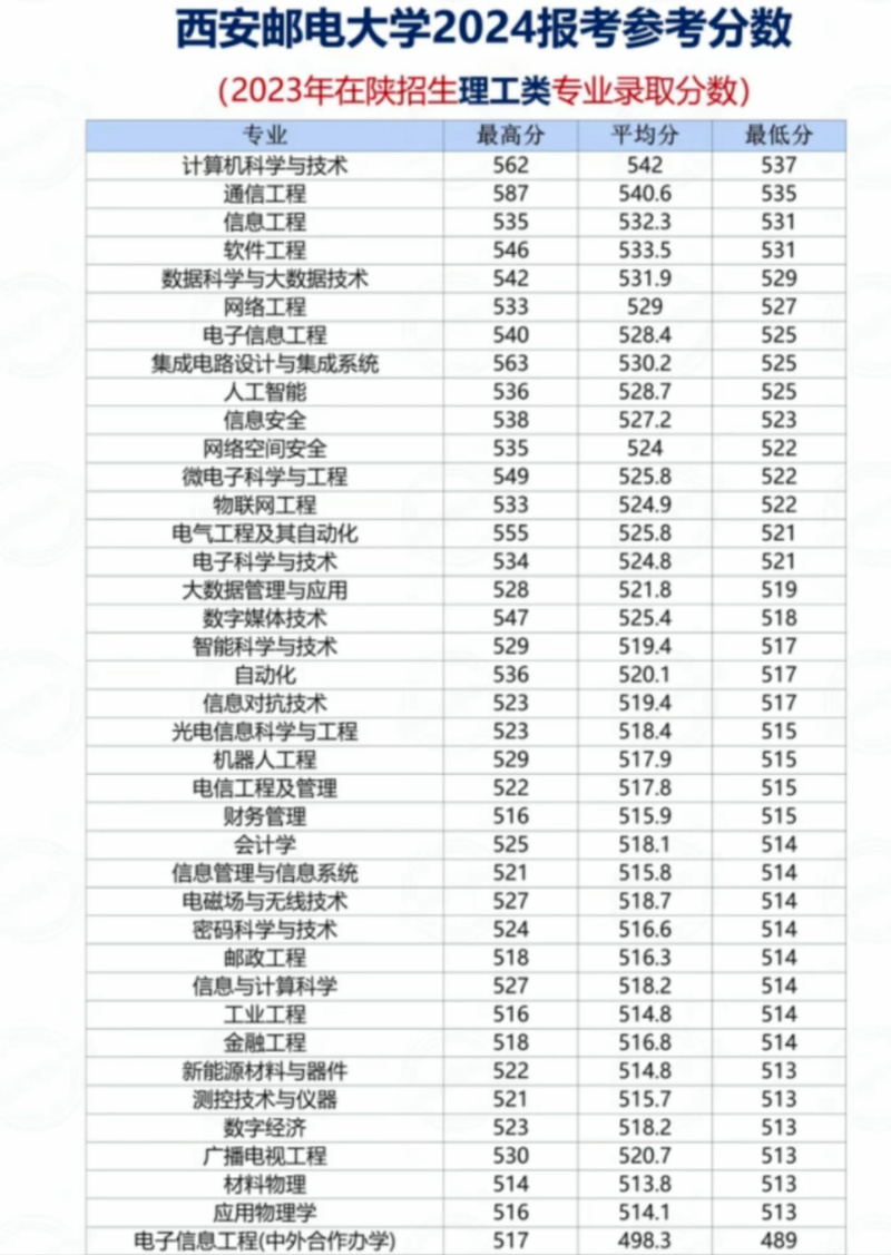 西安郵電大學入取分數線_2020西安郵電錄取分數線_西安郵電大學2019錄取分數線