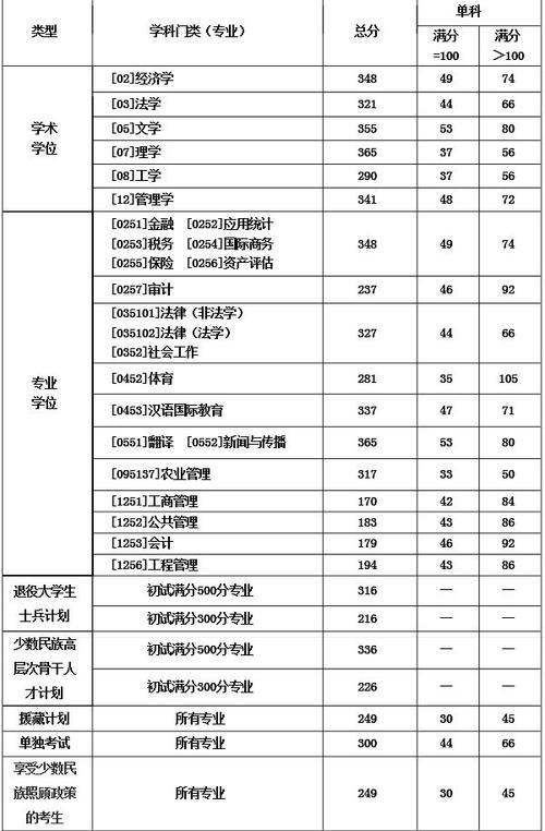 西南財經大學錄取分數線2021_西南財經類大學分數線_西南大學財經大學錄取分數線