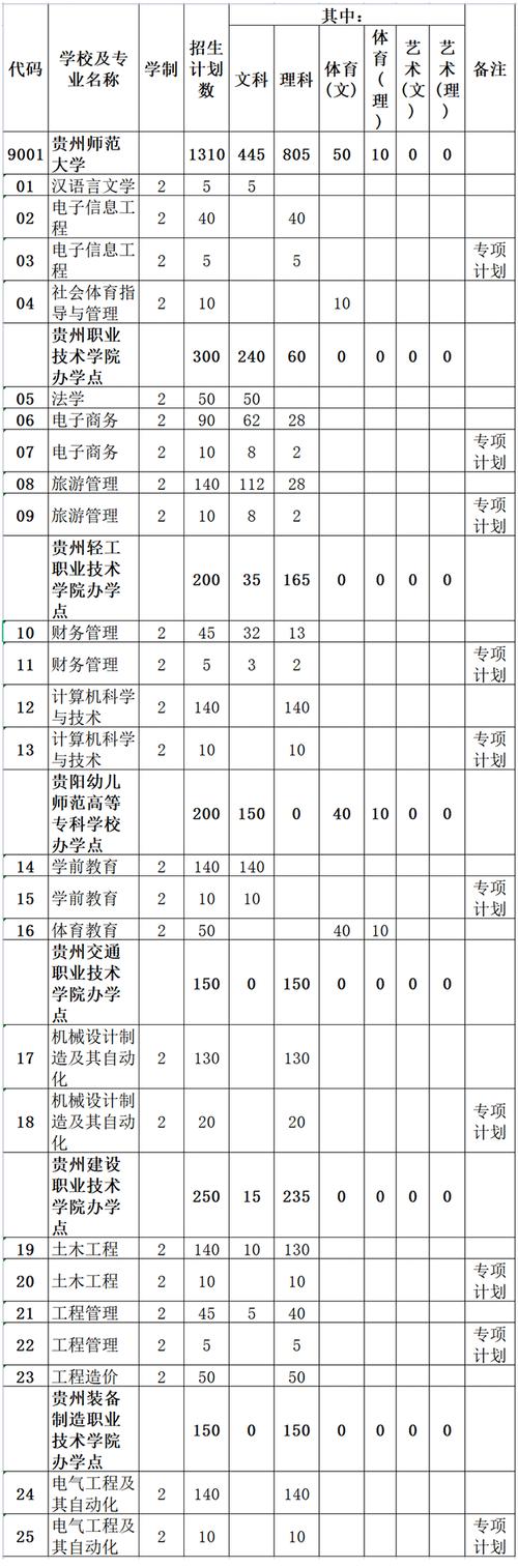 貴州師范大學招生網_師范招生貴州大學網上報名_貴州師范大學2021招生章程
